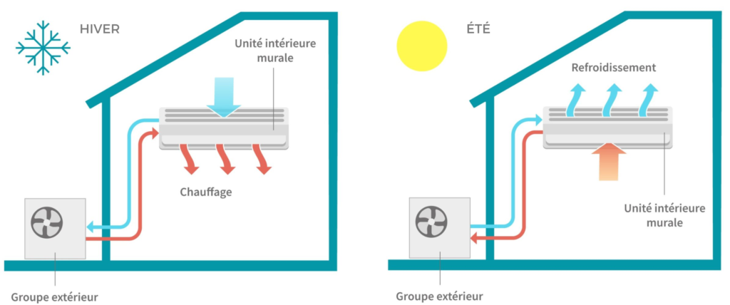 Fonctionnement pompe à chaleur air-air