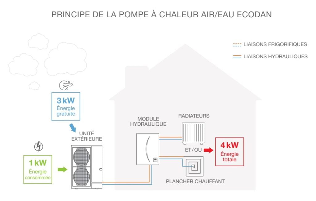 Principe de la pompe à chaleur air eau ecodan
